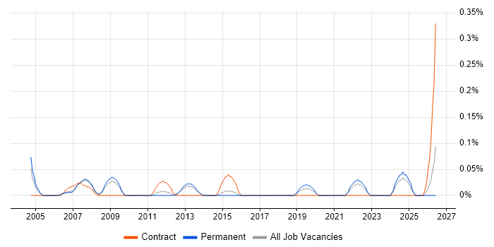 Software Audit job vacancy trend in Hertfordshire