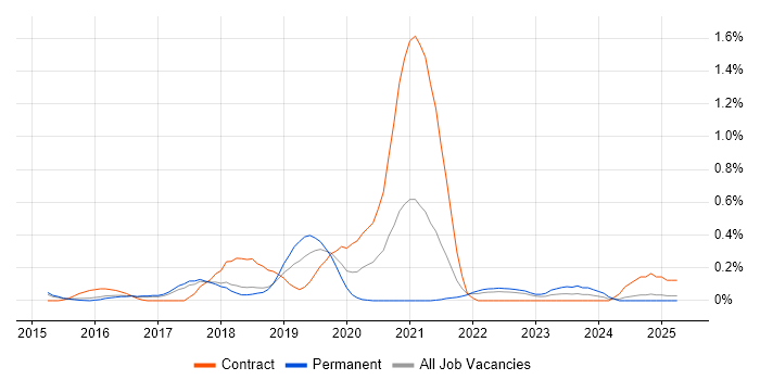 Job vacancy trend for Software-Defined Networking in Hertfordshire