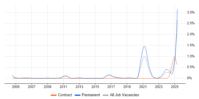 Job vacancy trend for Software-Defined Radio in Hertfordshire Job vacancy trend for Software-Defined Radio in Hertfordshire