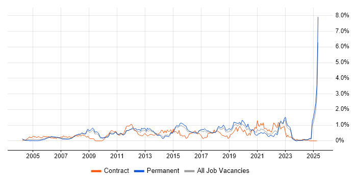 Job vacancy trend for Software Delivery in Hertfordshire Job vacancy trend for Software Delivery in Hertfordshire