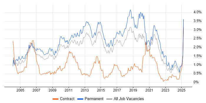 Job vacancy trend for Software Developer in Hertfordshire