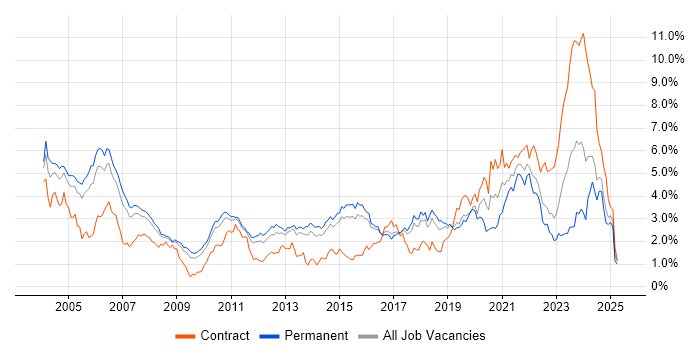 Job vacancy trend for Software Engineer in Hertfordshire Job vacancy trend for Software Engineer in Hertfordshire