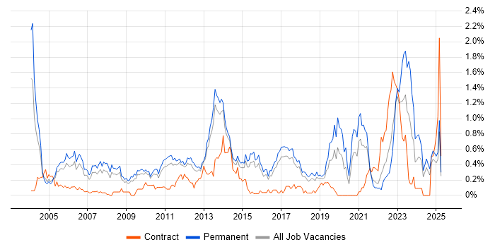 Job vacancy trend for Software Manager in Hertfordshire