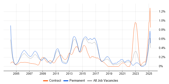 Job vacancy trend for Software Project Manager in Hertfordshire