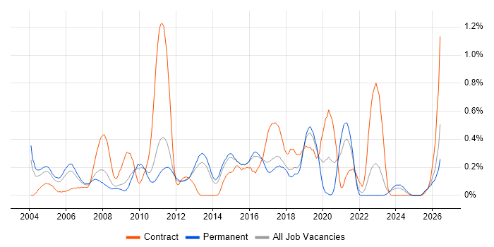 Software Test Engineer job vacancy trend in Hertfordshire