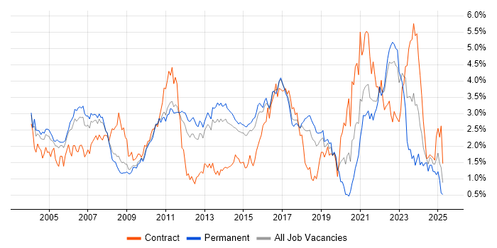 Job vacancy trend for Software Testing in Hertfordshire Job vacancy trend for Software Testing in Hertfordshire