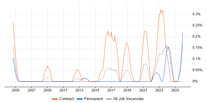 Software Validation Engineer job vacancy trend in Hertfordshire