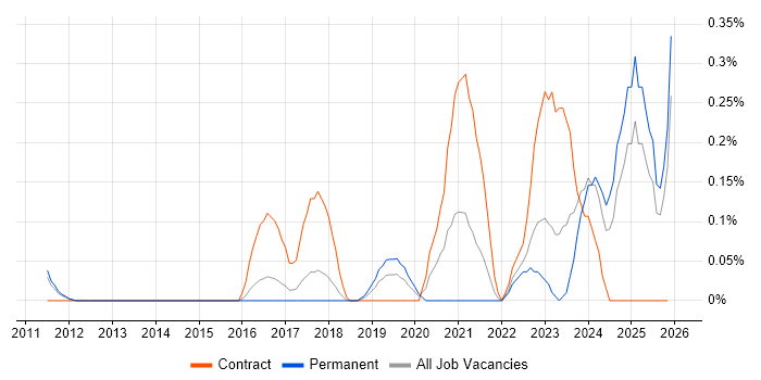 Software Verification Engineer job vacancy trend in Hertfordshire