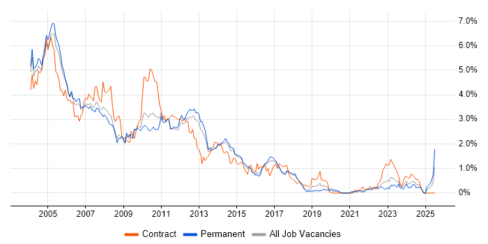 Job vacancy trend for Solaris in Hertfordshire