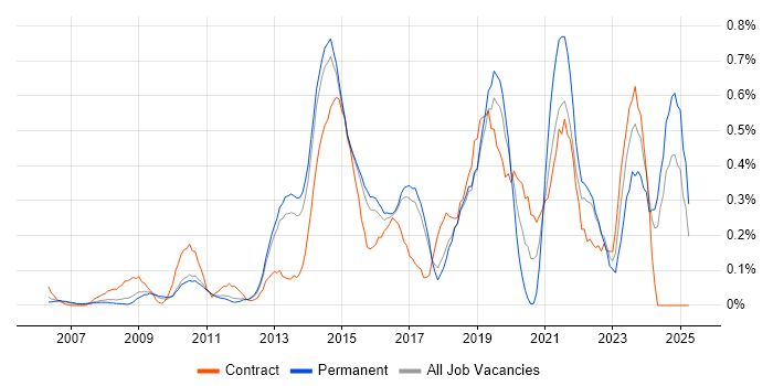 Job vacancy trend for SolarWinds in Hertfordshire