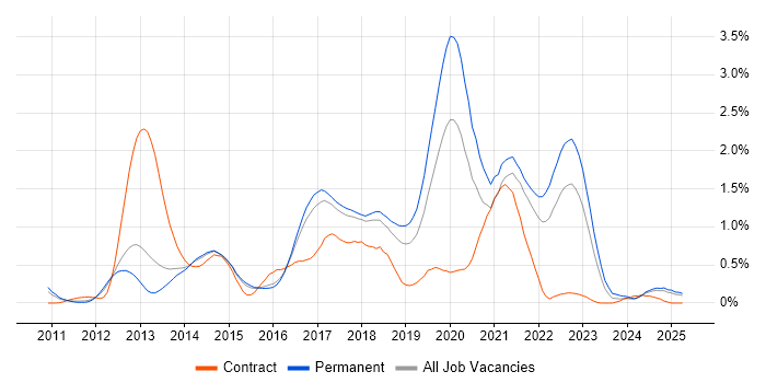 Job vacancy trend for SOLID in Hertfordshire Job vacancy trend for SOLID in Hertfordshire