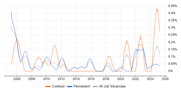 Job vacancy trend for Solutions Analyst in Hertfordshire Job vacancy trend for Solutions Analyst in Hertfordshire