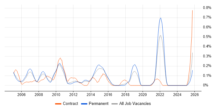 Solutions Consultant job vacancy trend in Hertfordshire