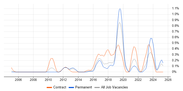 Job vacancy trend for Sonatype Nexus in Hertfordshire Job vacancy trend for Sonatype Nexus in Hertfordshire