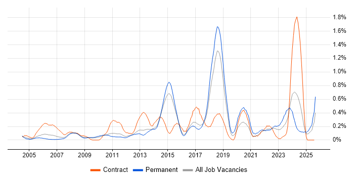 Job vacancy trend for Sophos in Hertfordshire