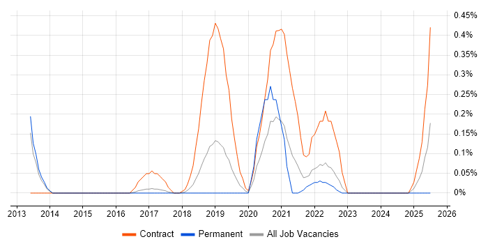 Job vacancy trend for Source to Pay in Hertfordshire Job vacancy trend for Source to Pay in Hertfordshire