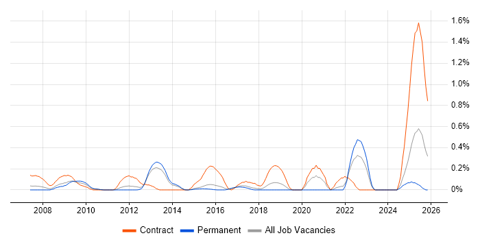 SpaceWire job vacancy trend in Hertfordshire