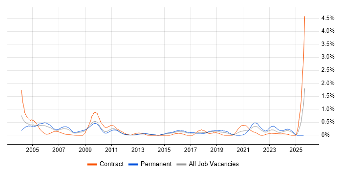 Job vacancy trend for Spanish Language in Hertfordshire