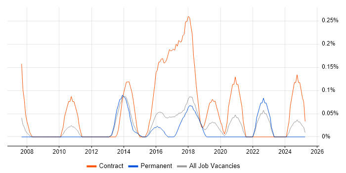 Job vacancy trend for Sparx Enterprise Architect in Hertfordshire Job vacancy trend for Sparx Enterprise Architect in Hertfordshire