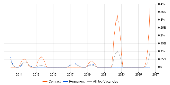 Spend Analysis job vacancy trend in Hertfordshire