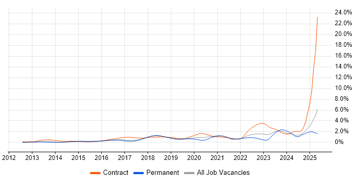 Job vacancy trend for Splunk in Hertfordshire Job vacancy trend for Splunk in Hertfordshire