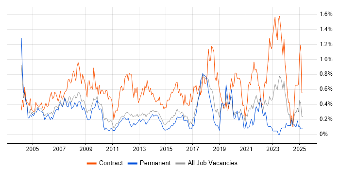 Job vacancy trend for Spreadsheet in Hertfordshire Job vacancy trend for Spreadsheet in Hertfordshire