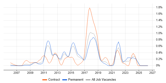 Spring MVC job vacancy trend in Hertfordshire