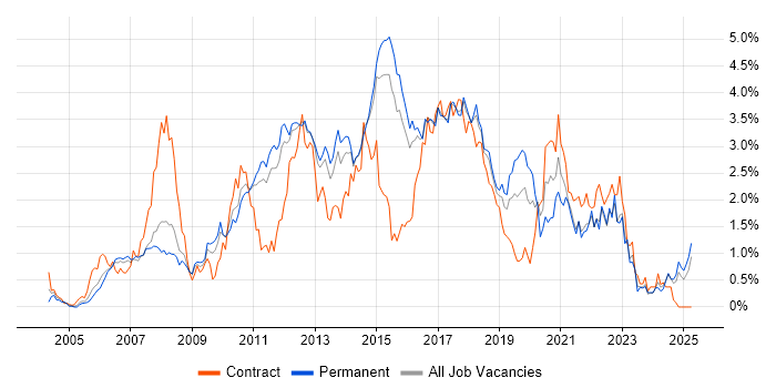 Job vacancy trend for Spring in Hertfordshire Job vacancy trend for Spring in Hertfordshire