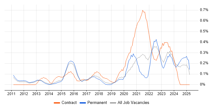 Job vacancy trend for Sprint Retrospective in Hertfordshire Job vacancy trend for Sprint Retrospective in Hertfordshire