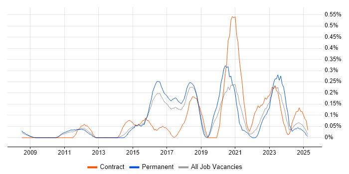 Job vacancy trend for Sprint Review in Hertfordshire Job vacancy trend for Sprint Review in Hertfordshire