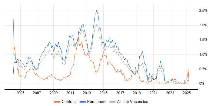 Job vacancy trend for SQL Analyst in Hertfordshire