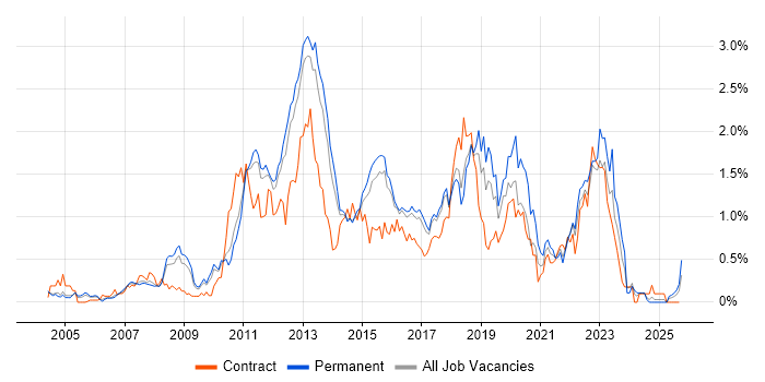 SQL Server Analysis Services job vacancy trend in Hertfordshire SQL Server Analysis Services job vacancy trend in Hertfordshire
