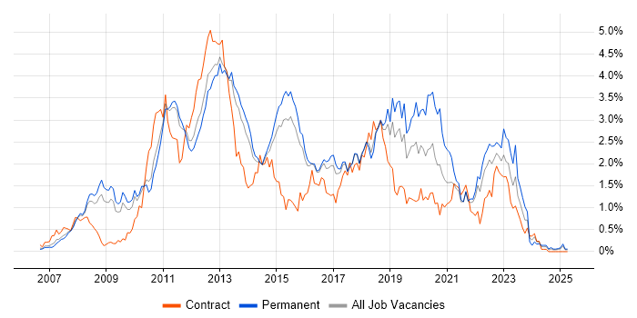 Job vacancy trend for SQL Server Integration Services in Hertfordshire Job vacancy trend for SQL Server Integration Services in Hertfordshire