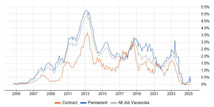 Job vacancy trend for SQL Server Reporting Services in Hertfordshire Job vacancy trend for SQL Server Reporting Services in Hertfordshire