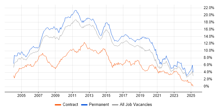 Job vacancy trend for SQL Server in Hertfordshire