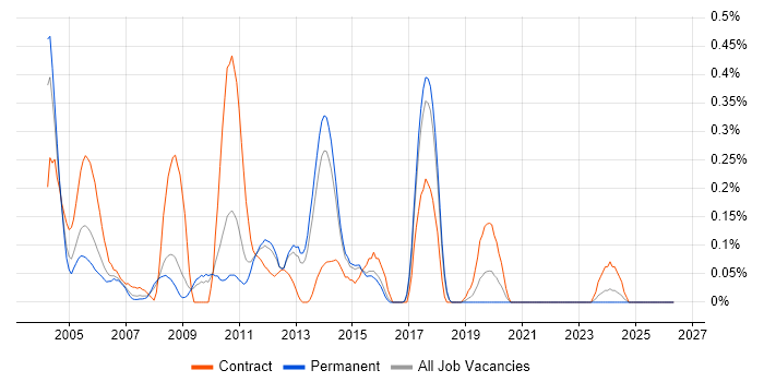 SQLPlus job vacancy trend in Hertfordshire