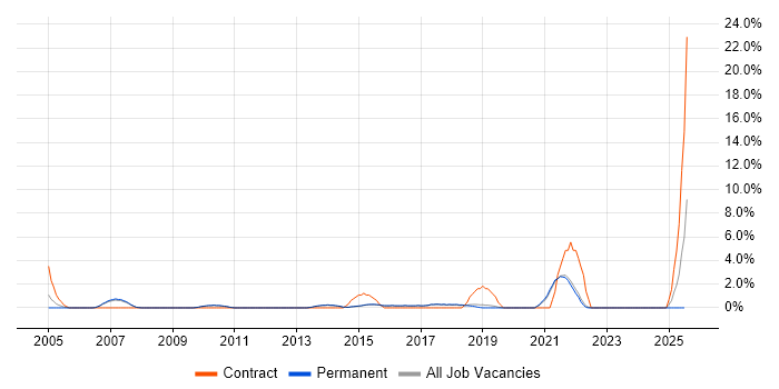 Job vacancy trend for 1st Line Engineer in St Albans