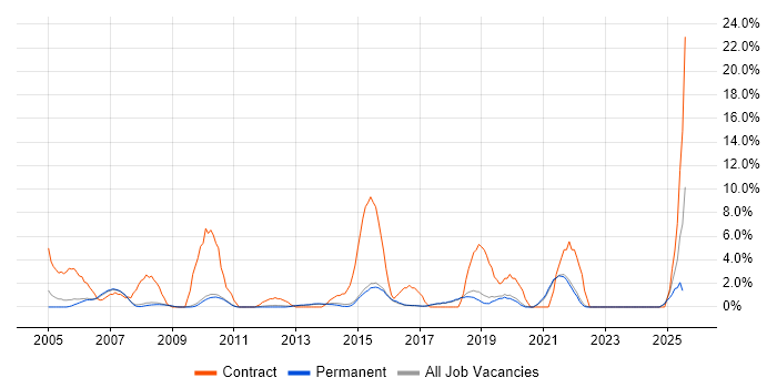 Job vacancy trend for 1st Line Support in St Albans