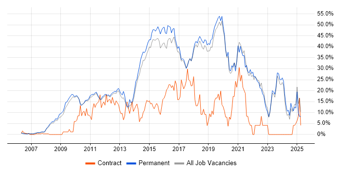 Job vacancy trend for Agile in St Albans