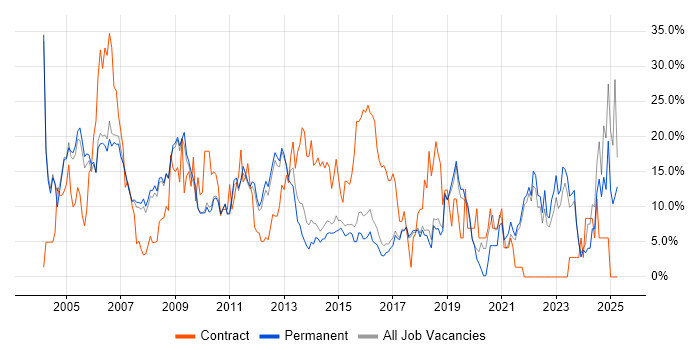 Job vacancy trend for Analyst in St Albans Job vacancy trend for Analyst in St Albans