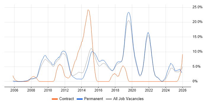 Analytics job vacancy trend in St Albans