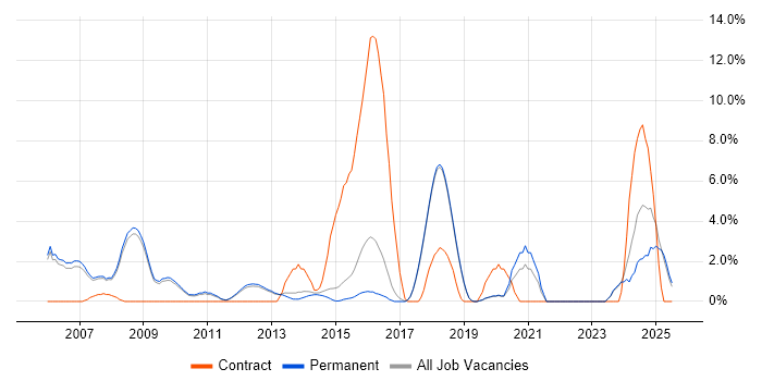 Job vacancy trend for Asset Management in St Albans Job vacancy trend for Asset Management in St Albans