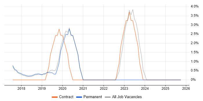 Azure Engineer job vacancy trend in St Albans