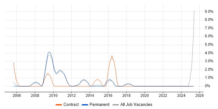 Job vacancy trend for BGP in St Albans