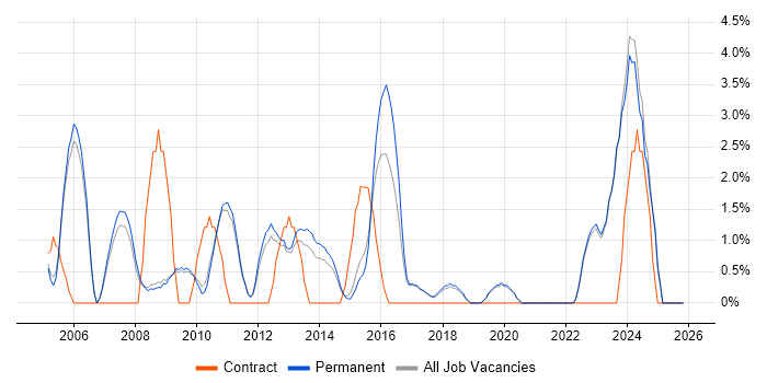 Budget Management job vacancy trend in St Albans