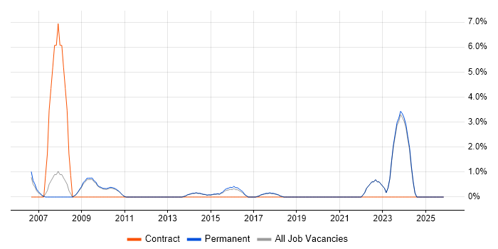 Budgeting job vacancy trend in St Albans