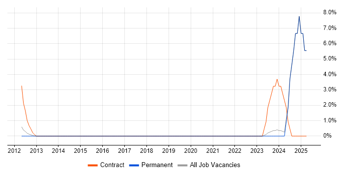 Job vacancy trend for Change Analyst in St Albans Job vacancy trend for Change Analyst in St Albans