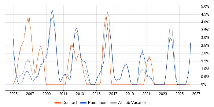 Change Control job vacancy trend in St Albans