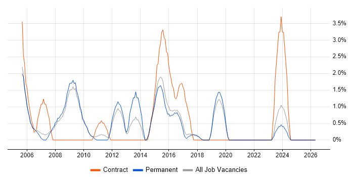 CheckPoint job vacancy trend in St Albans