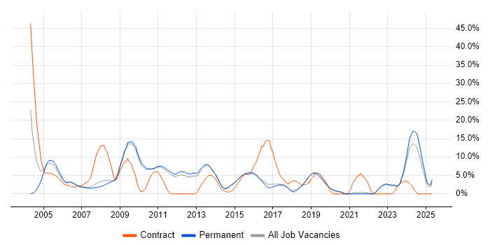 Job vacancy trend for Cisco in St Albans Job vacancy trend for Cisco in St Albans
